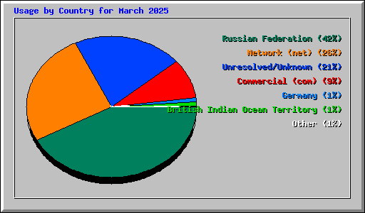 Usage by Country for March 2025