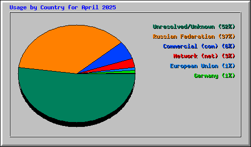 Usage by Country for April 2025