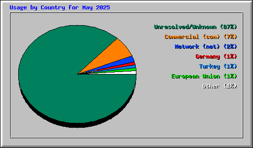 Usage by Country for May 2025