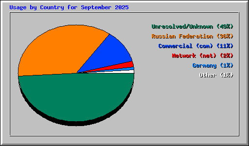 Usage by Country for September 2025