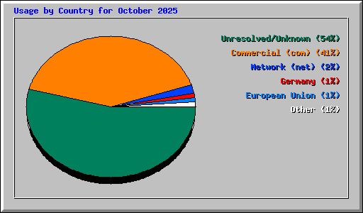 Usage by Country for October 2025