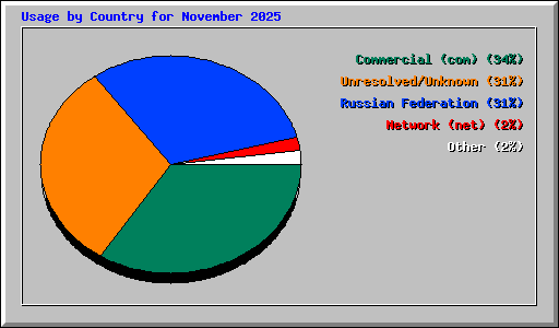 Usage by Country for November 2025
