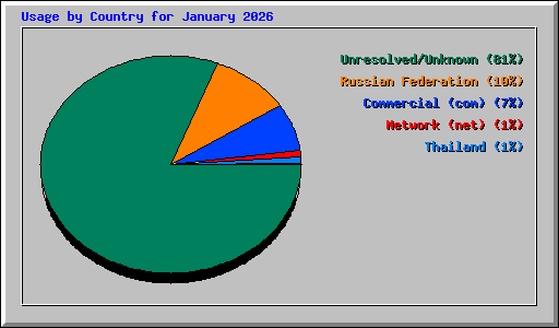 Usage by Country for January 2026