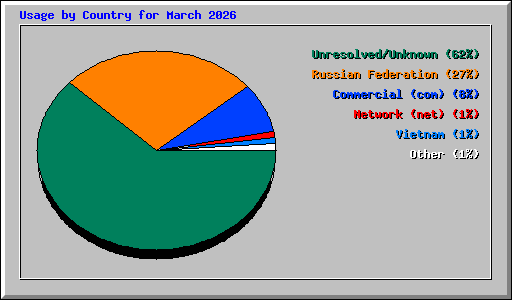 Usage by Country for March 2026