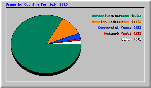 Usage by Country for July 2026