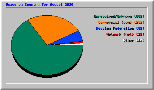 Usage by Country for August 2026