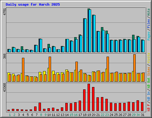 Daily usage for March 2025