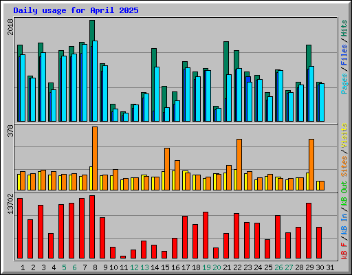 Daily usage for April 2025