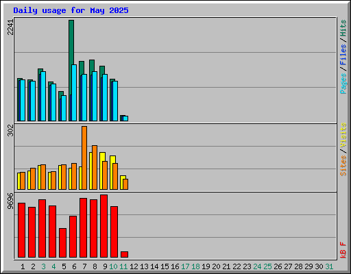 Daily usage for May 2025
