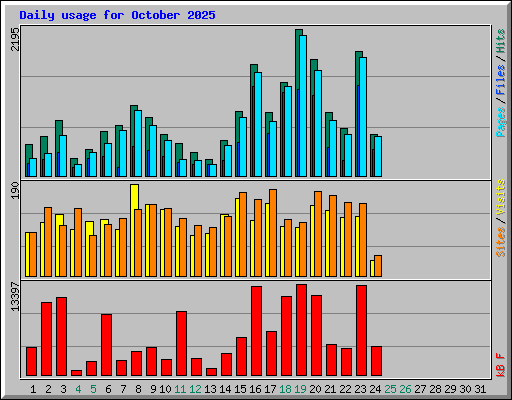 Daily usage for October 2025