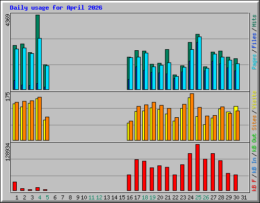 Daily usage for April 2026
