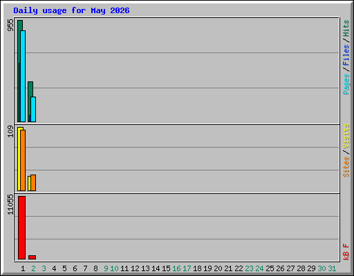 Daily usage for May 2026
