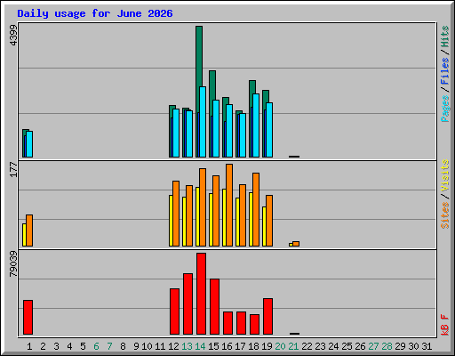 Daily usage for June 2026
