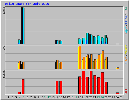 Daily usage for July 2026