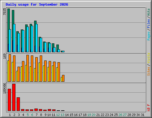 Daily usage for September 2026