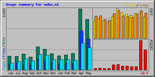Usage summary for eoke.nl
