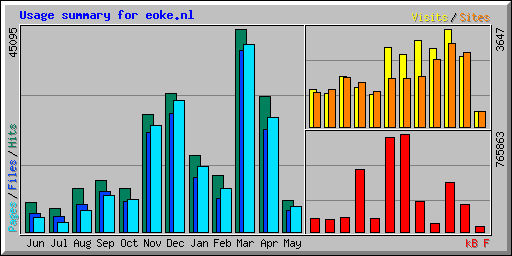 Usage summary for eoke.nl